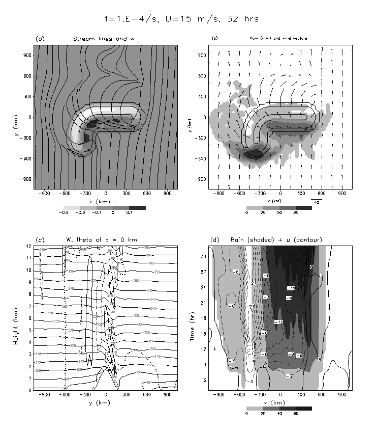 Figure Above: Simulated moist airflow over an arc-shaped mountain for Fw=0.666 (U=15ms-1) at Ut/a=17.28 (32 h). (a) Streamlines and w (shaded; in ms-1) at the first half sigma level, (b) accumulated rainfall (shaded; in mm) and the horizontal wind vectors at the first half sigma level, (c) w (in ms-1) and θ (in K) on the vertical cross section of x=0km, and (d) time evolution of accumulated rainfall (shaded; in mm) and u (in ms-1) at y=-180km. 