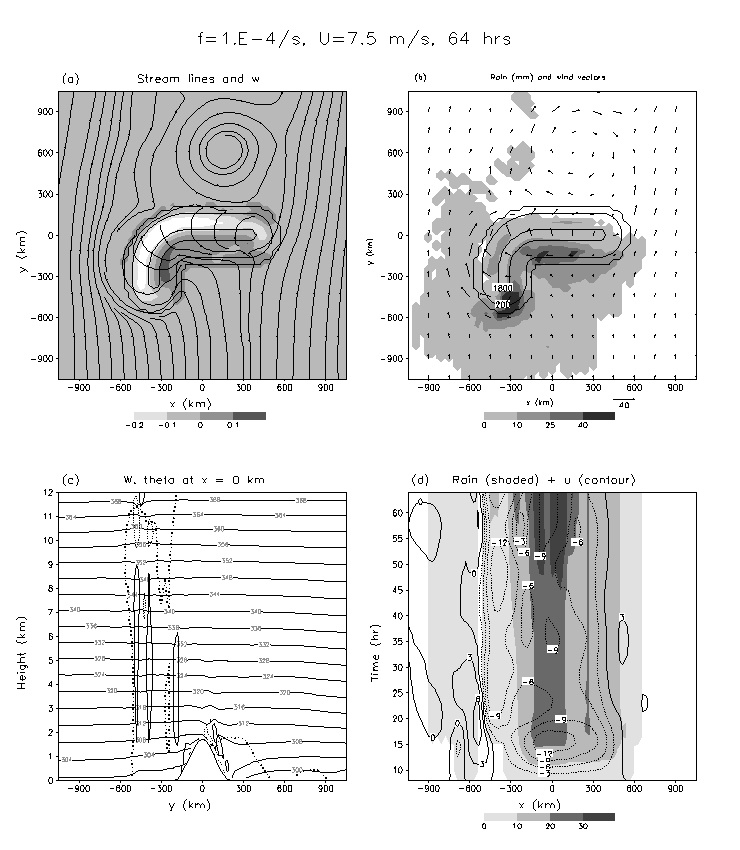 Figure Above: Simulated moist airflow over an arc-shaped mountain for Fw=0.333 (U=7.5ms-1) at Ut/a=17.28 (64 h). (a) Streamlines and w (shaded; in ms-1) at the first half sigma level, (b) accumulated rainfall (shaded; in mm) and the horizontal wind vectors at the first half sigma level, (c) w (in ms-1) and θ (in K) on the vertical cross section of x=0km, and (d) time evolution of accumulated rainfall (shaded; in mm) and u (in ms-1) at y=-180km.