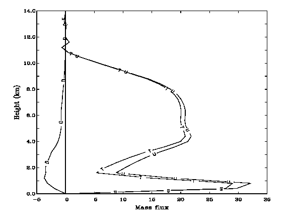 Figure Above: The vertical distribution of total mass flux (×1010 kg) from the updraft (line U), downdraft (line D), and both (line T) within 60 minutes. 