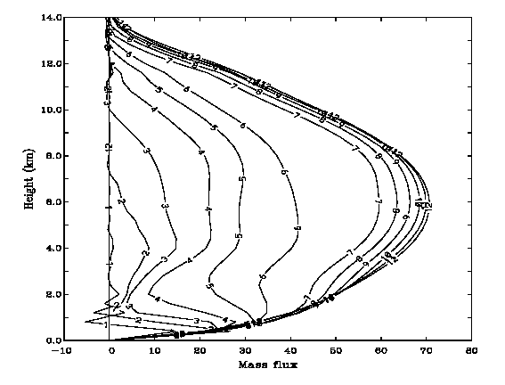 Figure Above: The vertical distribution of total mass flux (×1010 kg) from both updraft and downdraft within 60 minutes with different radii of the updraft. The number indicates the radius in the unit of km.   